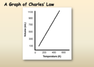 What would a graph of charles law look like