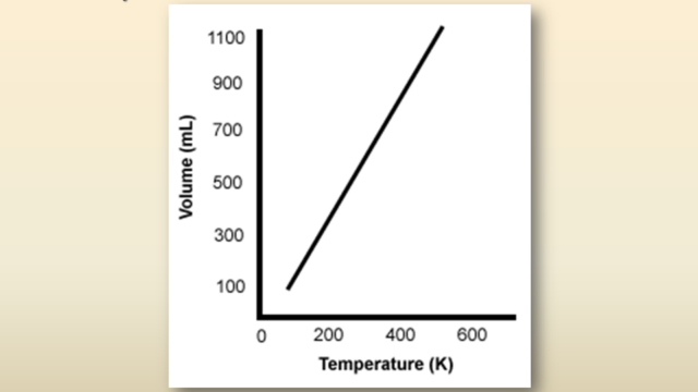 What would a graph of charles law look like