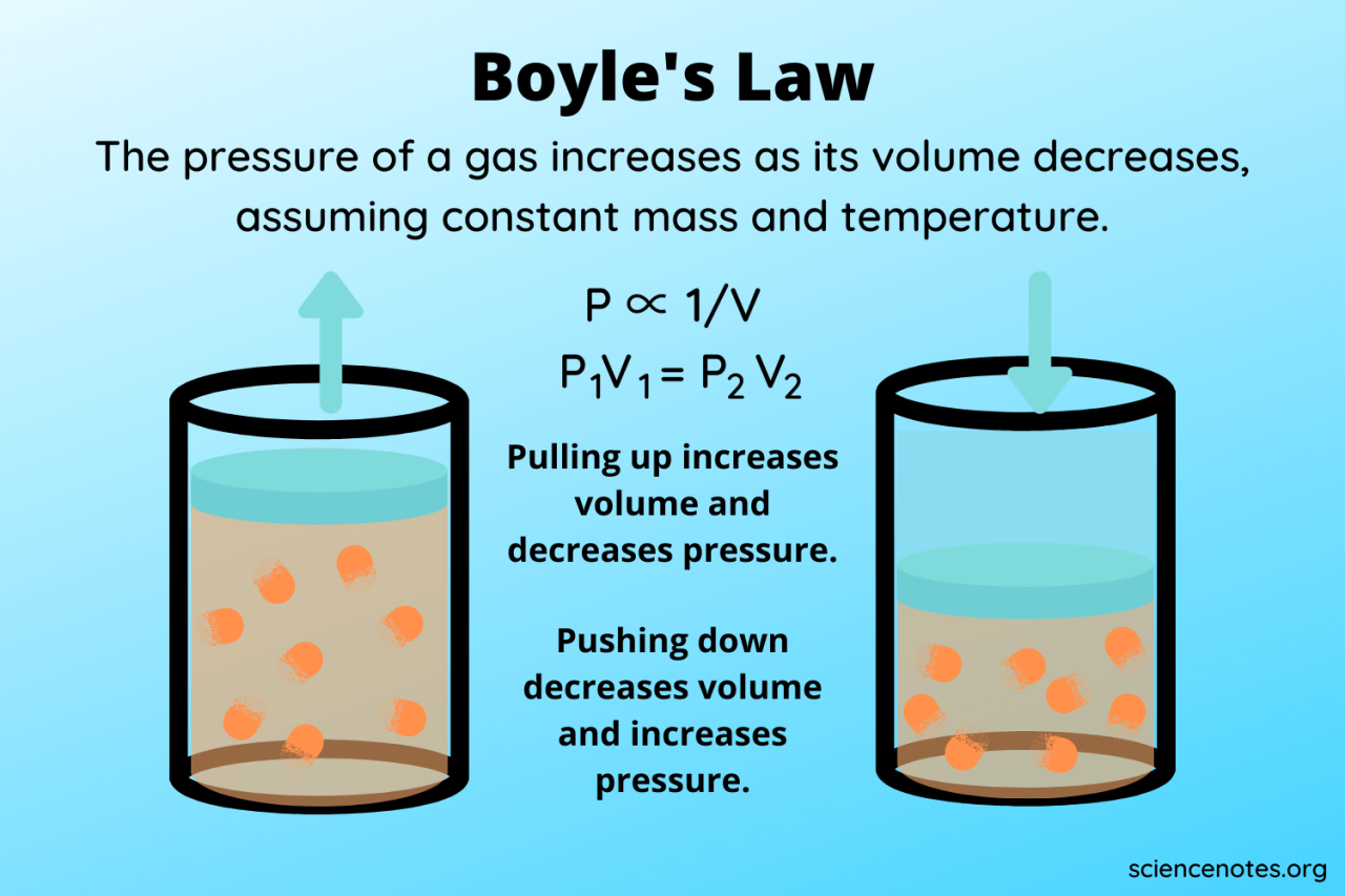 What remain constant in boyle's law