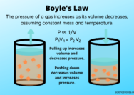 What are the varibles for boyles law