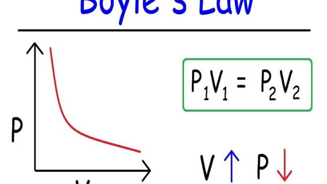 Law boyle illustration gas laws presentation