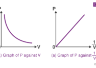 Boyle pressure volume gas law relationship between laws kinetic if theory physics will temperature when constant describes mass change chemistry