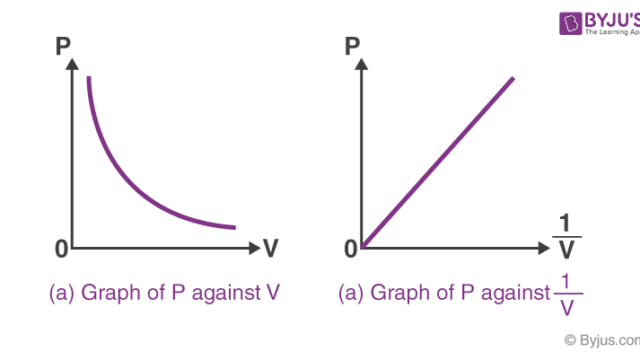 Boyle pressure volume gas law relationship between laws kinetic if theory physics will temperature when constant describes mass change chemistry