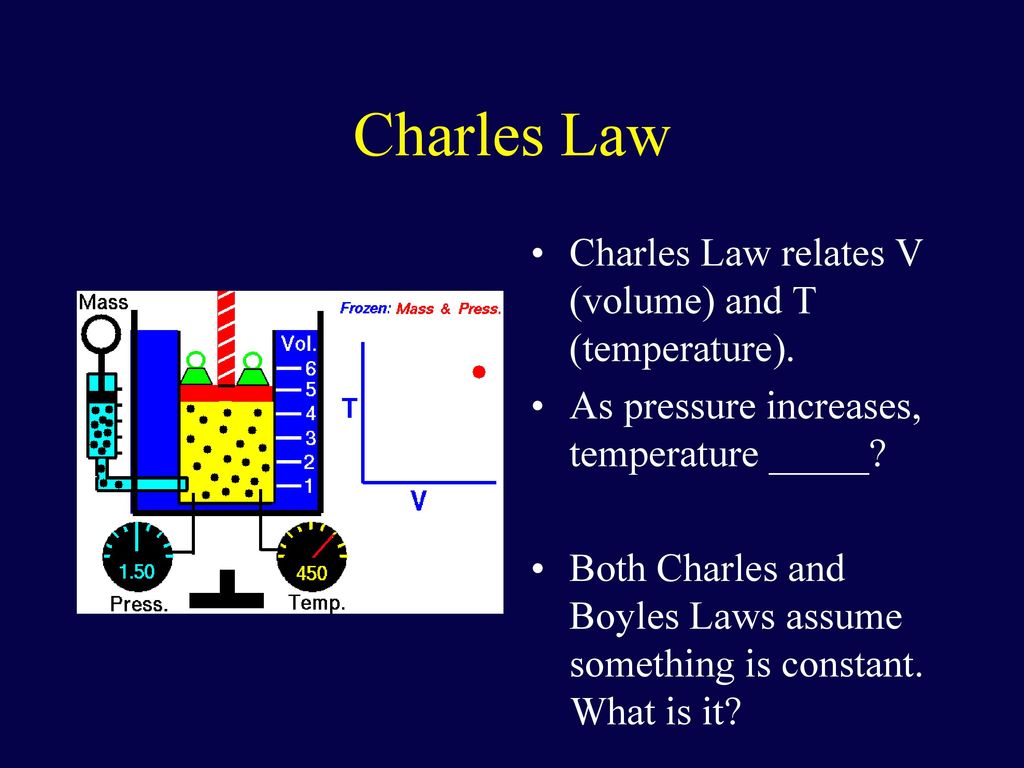 Law graph charles gas laws chemistry