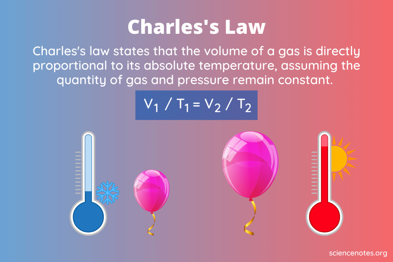 What are the relationships between the variables in charles law