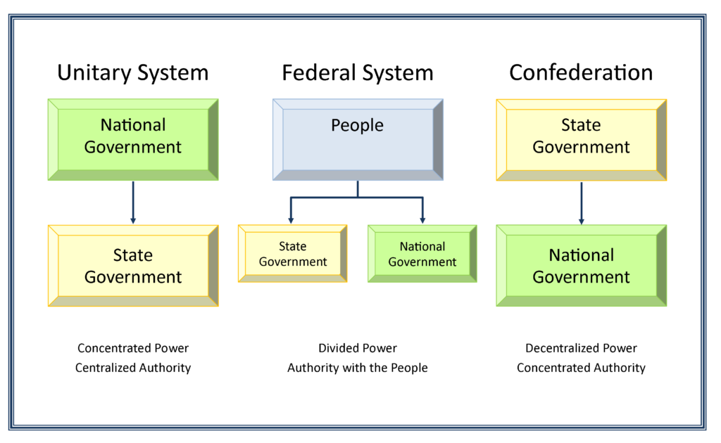 Federal federalism unitary confederation exercised