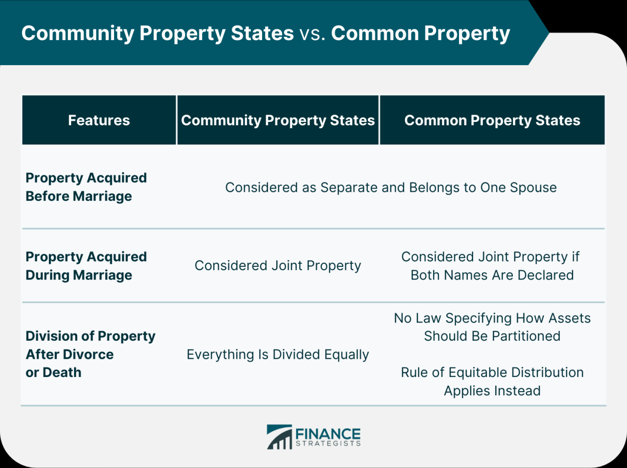 Does community property law supersede contract