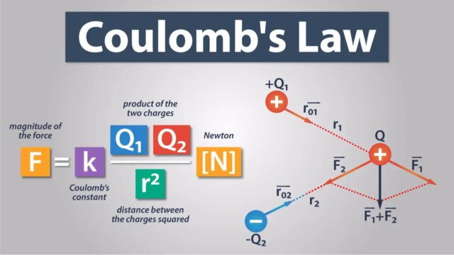 How to add forces using coulomb's law