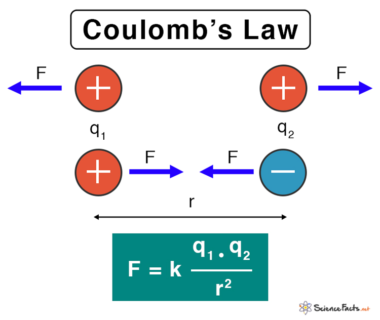 Coulomb force law charges forces example like ck