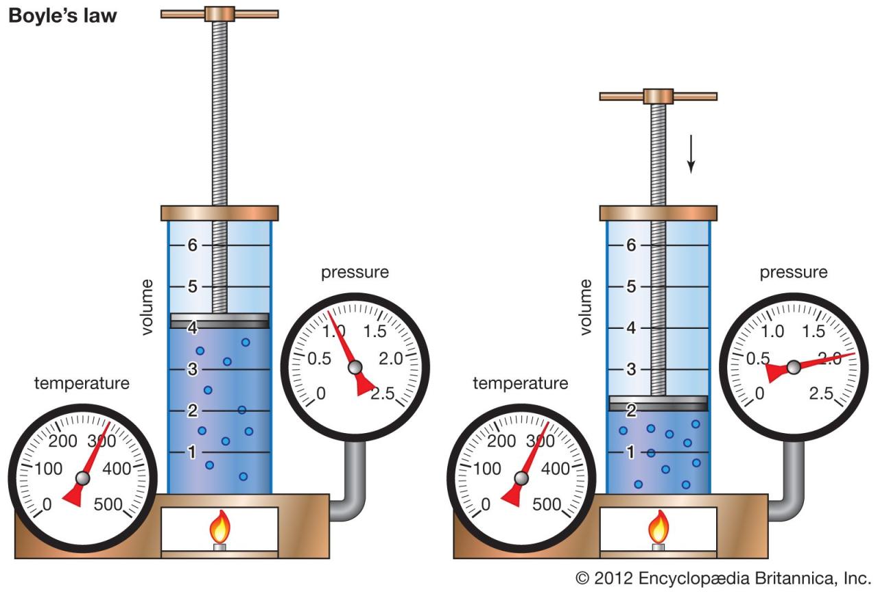 What is the relationship between the variables in boyles law