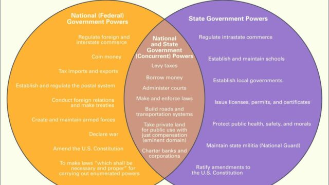 How voting laws in the us are federalism