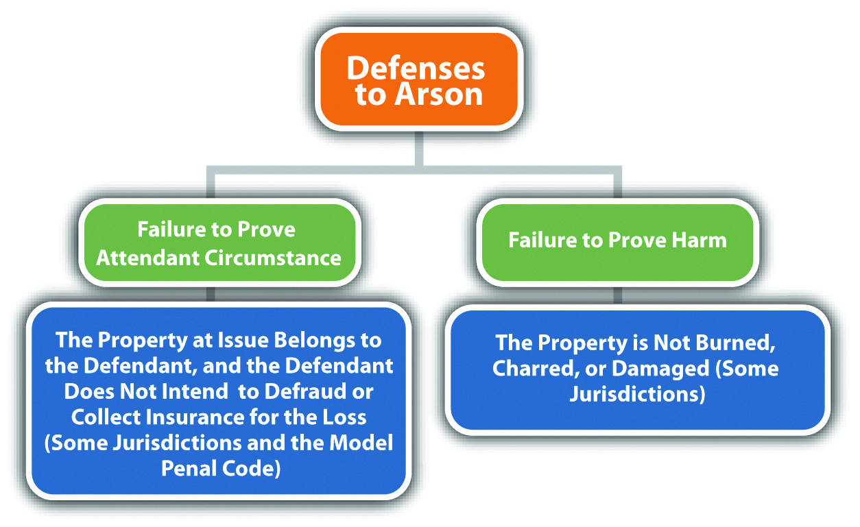 What are the elements of arson under california law