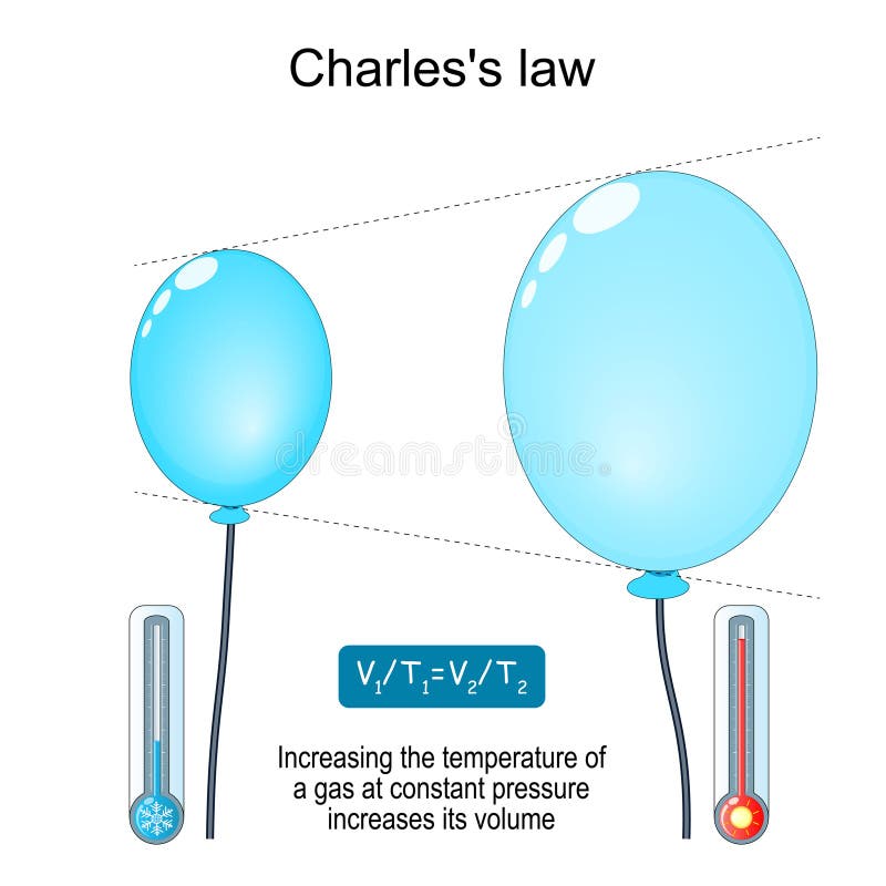 Which law describes relationship between temperature and volume