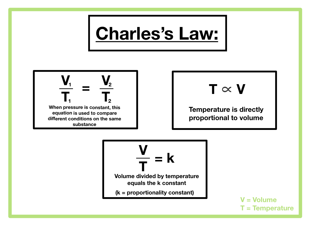 What are the relationships between the variables in charles law