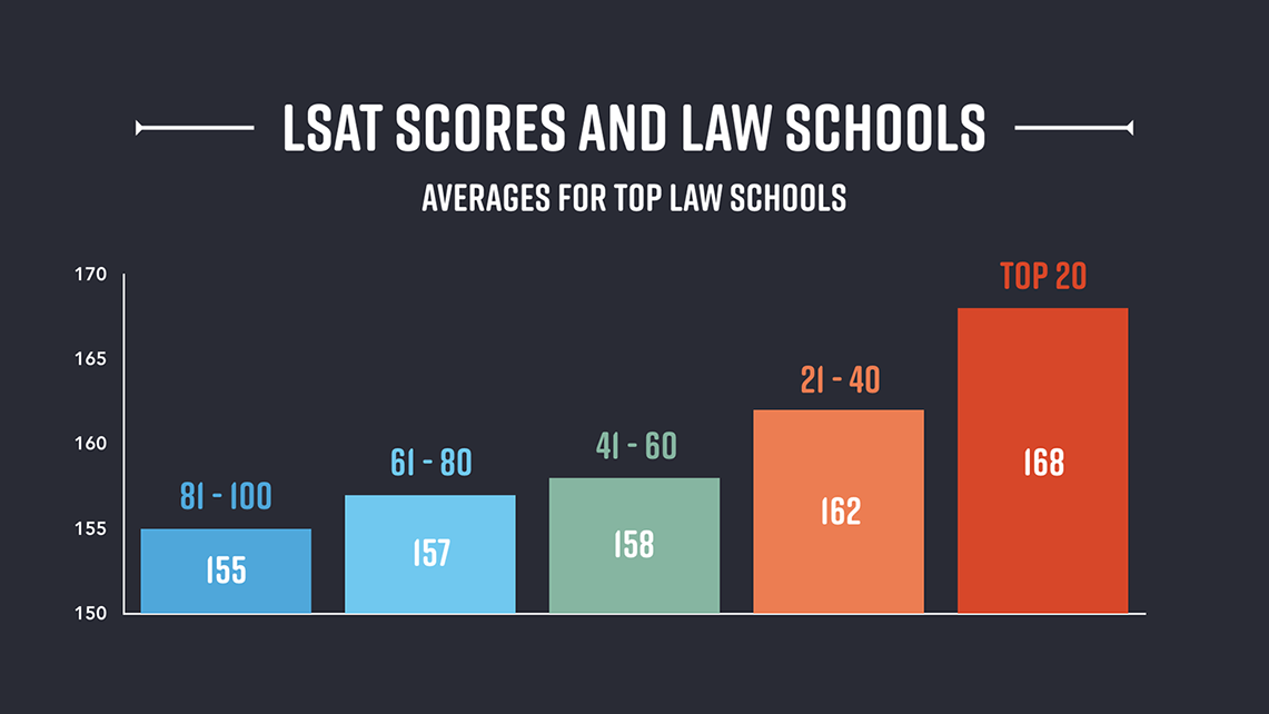 Gre take when should school lsat grad prep law study gmat sat graduate apply planning know re good if two