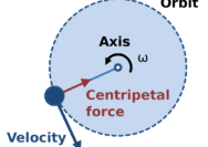 What law of motion does centripetal force use