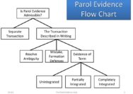 Is parole evidence rule ucc or common law