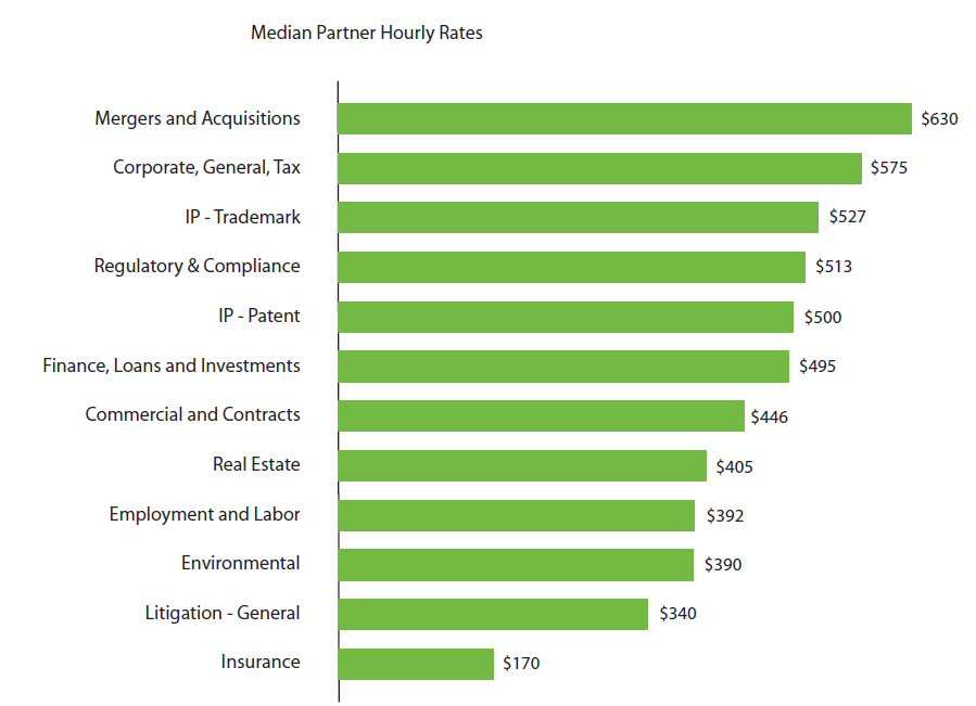 How much does a partner at a law firm make